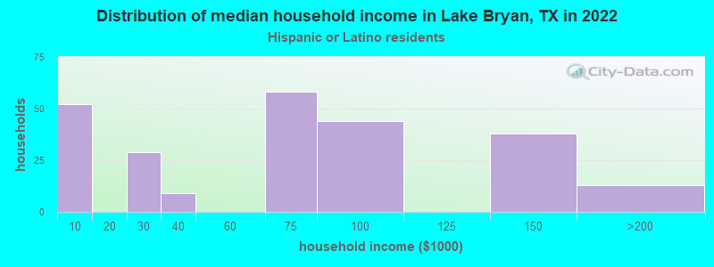 Distribution of median household income in Lake Bryan, TX in 2022