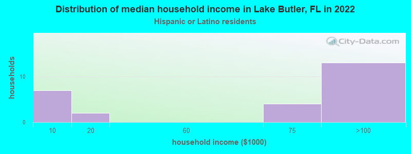 Distribution of median household income in Lake Butler, FL in 2022