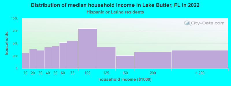 Distribution of median household income in Lake Butter, FL in 2022