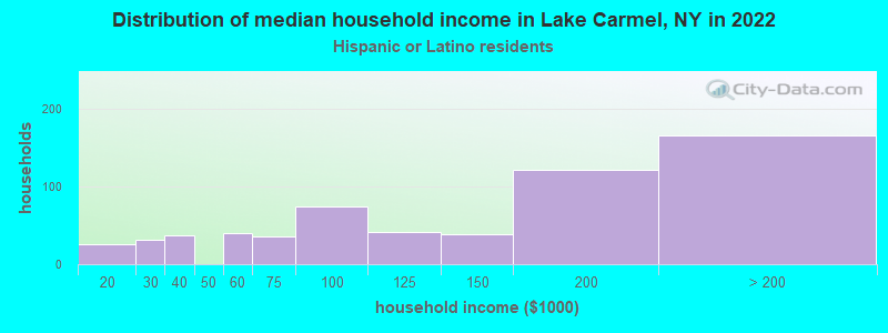 Distribution of median household income in Lake Carmel, NY in 2022