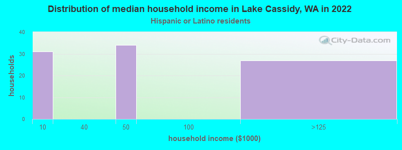 Distribution of median household income in Lake Cassidy, WA in 2022