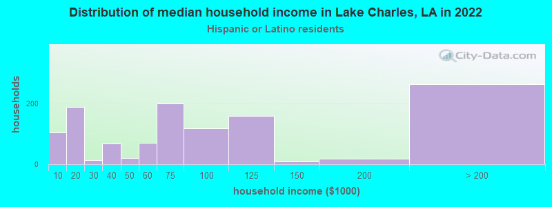 Distribution of median household income in Lake Charles, LA in 2022