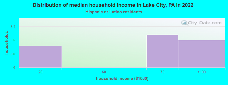 Distribution of median household income in Lake City, PA in 2022