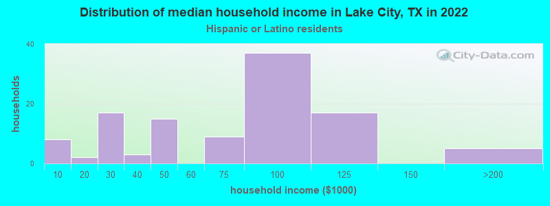 Distribution of median household income in Lake City, TX in 2022