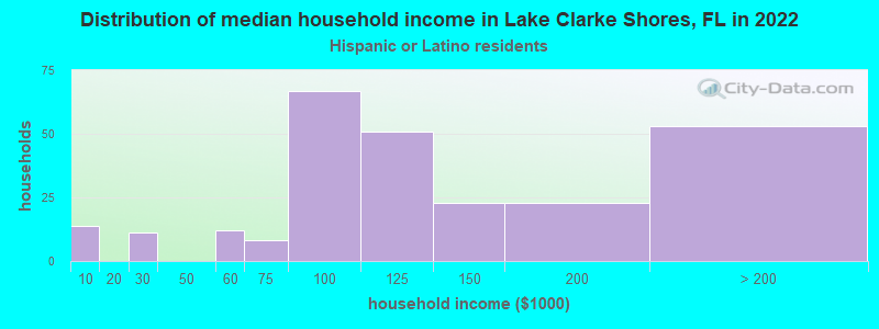Distribution of median household income in Lake Clarke Shores, FL in 2022