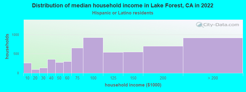Distribution of median household income in Lake Forest, CA in 2022