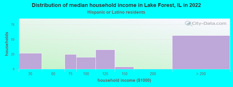 Distribution of median household income in Lake Forest, IL in 2022