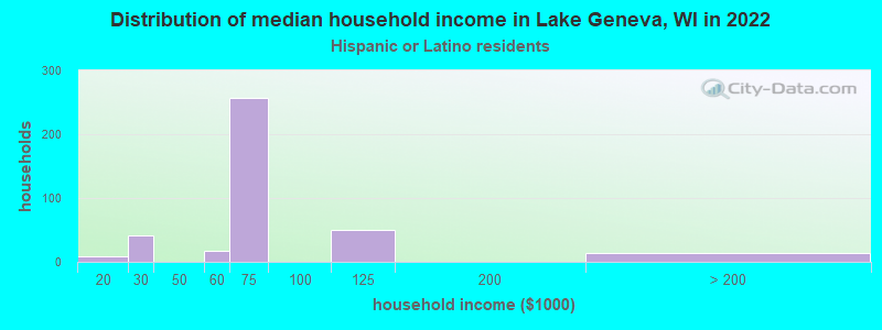 Distribution of median household income in Lake Geneva, WI in 2022