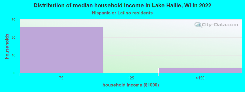 Distribution of median household income in Lake Hallie, WI in 2022