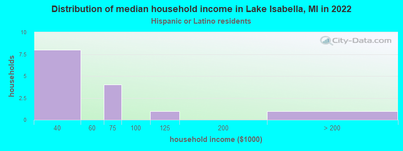 Distribution of median household income in Lake Isabella, MI in 2022