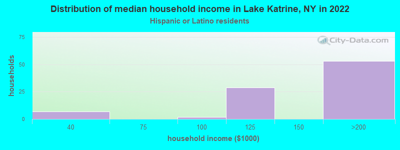 Distribution of median household income in Lake Katrine, NY in 2022