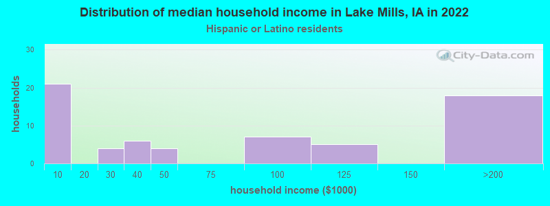 Distribution of median household income in Lake Mills, IA in 2022