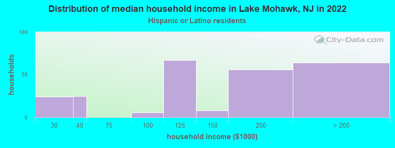 Distribution of median household income in Lake Mohawk, NJ in 2022