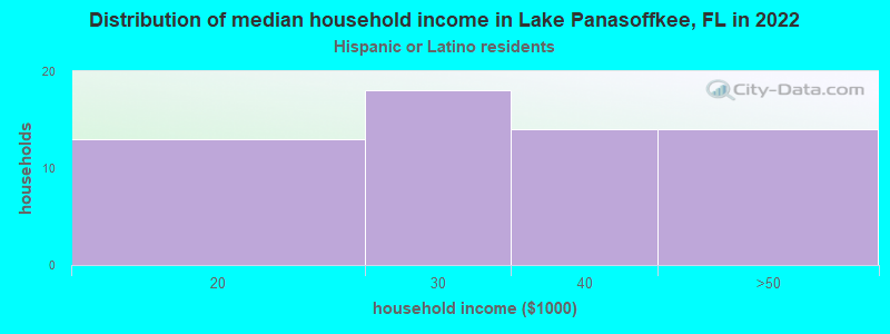 Distribution of median household income in Lake Panasoffkee, FL in 2022