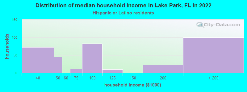 Distribution of median household income in Lake Park, FL in 2022