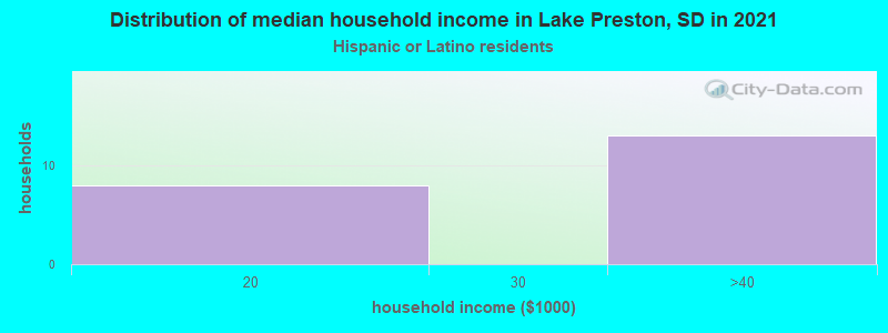 Distribution of median household income in Lake Preston, SD in 2022
