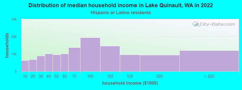 Distribution of median household income in Lake Quinault, WA in 2022