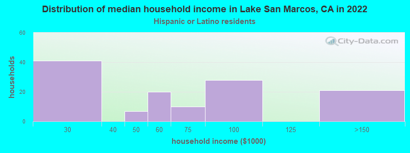 Distribution of median household income in Lake San Marcos, CA in 2022