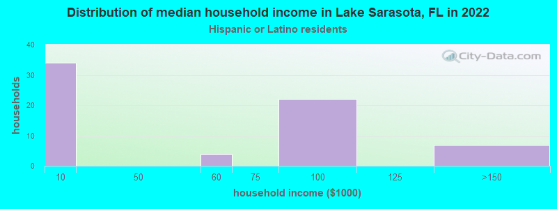 Distribution of median household income in Lake Sarasota, FL in 2022