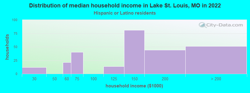 Distribution of median household income in Lake St. Louis, MO in 2022