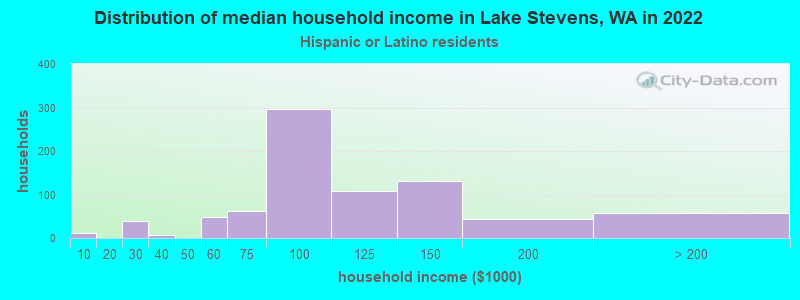 Distribution of median household income in Lake Stevens, WA in 2022