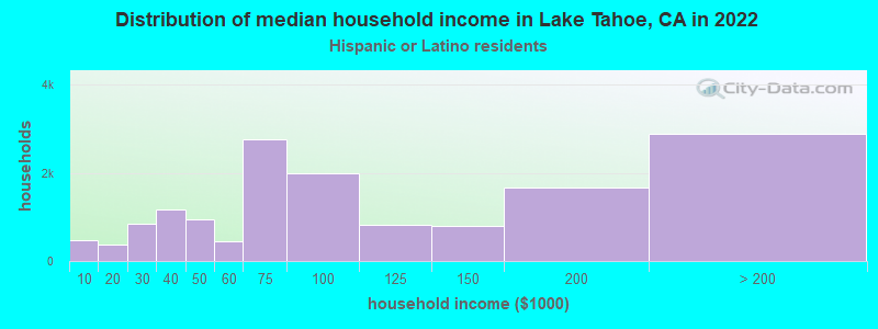 Distribution of median household income in Lake Tahoe, CA in 2022
