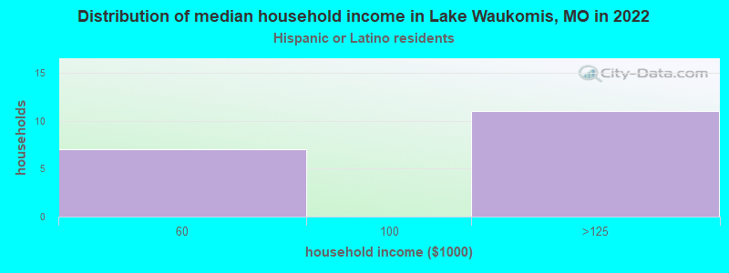 Distribution of median household income in Lake Waukomis, MO in 2022