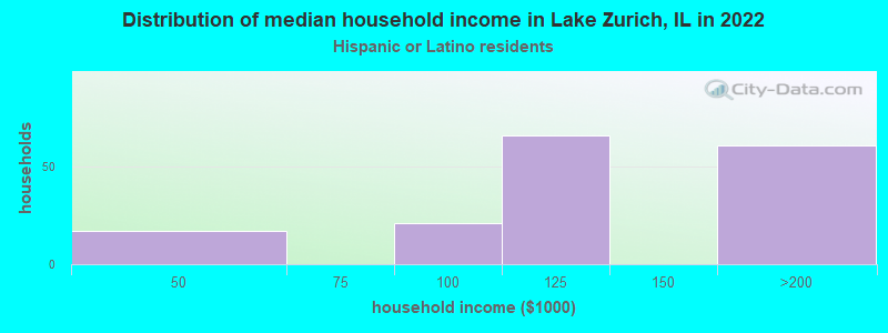 Distribution of median household income in Lake Zurich, IL in 2022