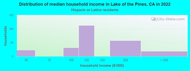Distribution of median household income in Lake of the Pines, CA in 2022