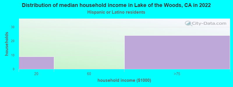 Distribution of median household income in Lake of the Woods, CA in 2022