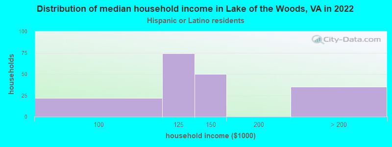 Distribution of median household income in Lake of the Woods, VA in 2022