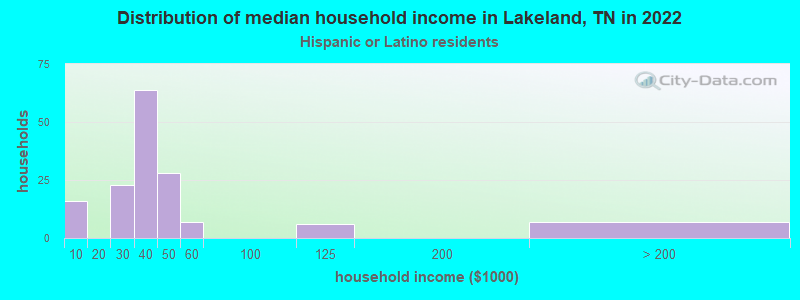 Distribution of median household income in Lakeland, TN in 2022