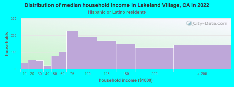 Distribution of median household income in Lakeland Village, CA in 2022