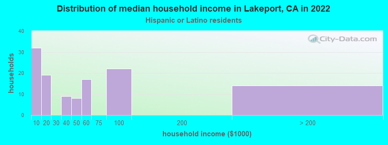 Distribution of median household income in Lakeport, CA in 2022