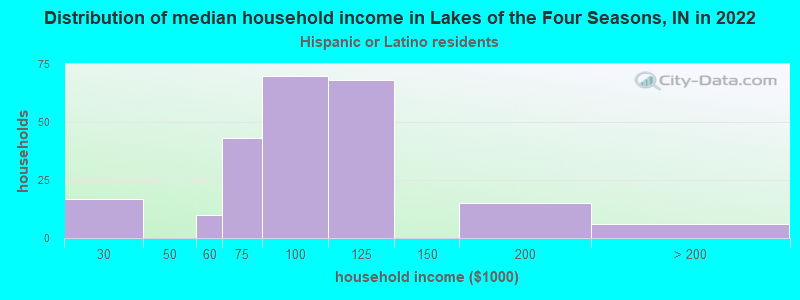 Distribution of median household income in Lakes of the Four Seasons, IN in 2022