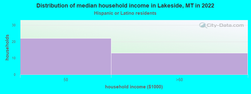 Distribution of median household income in Lakeside, MT in 2022