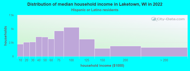 Distribution of median household income in Laketown, WI in 2022