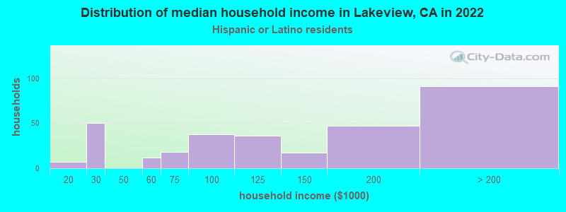 Distribution of median household income in Lakeview, CA in 2022