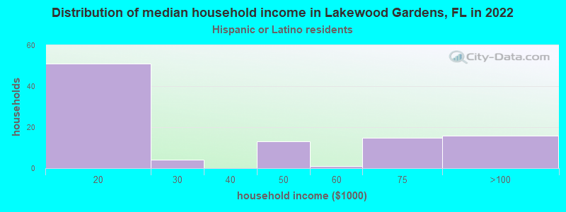 Distribution of median household income in Lakewood Gardens, FL in 2022