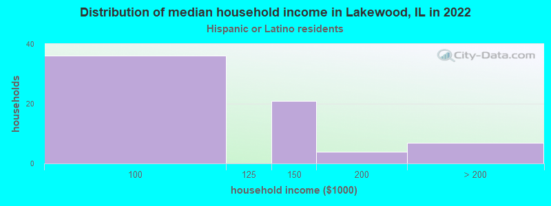 Distribution of median household income in Lakewood, IL in 2022