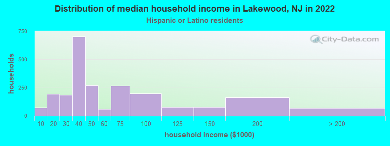 Distribution of median household income in Lakewood, NJ in 2022