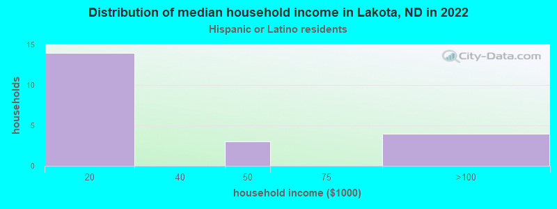 Distribution of median household income in Lakota, ND in 2022