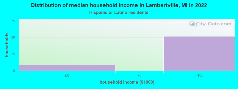 Distribution of median household income in Lambertville, MI in 2022