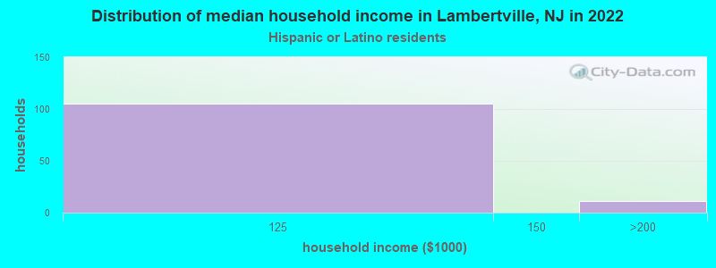 Distribution of median household income in Lambertville, NJ in 2022