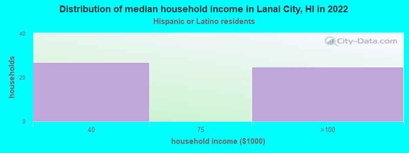 Distribution of median household income in Lanai City, HI in 2022