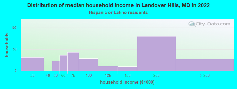 Distribution of median household income in Landover Hills, MD in 2022