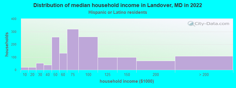 Distribution of median household income in Landover, MD in 2022