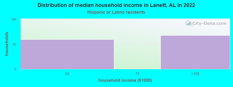 Distribution of median household income in Lanett, AL in 2022