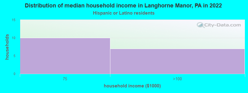 Distribution of median household income in Langhorne Manor, PA in 2022