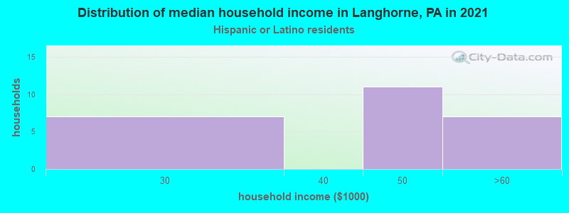 Distribution of median household income in Langhorne, PA in 2022